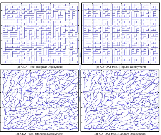 Figure 3.11: Snapshots of tree T obtained by DAT and Z-DAT under regular and random deployments.