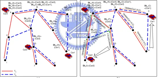 Figure 4.2: (a) The DLs stored in sensors. (b) An example where Car2 moves from G to I and Car1 moves from H to C.
