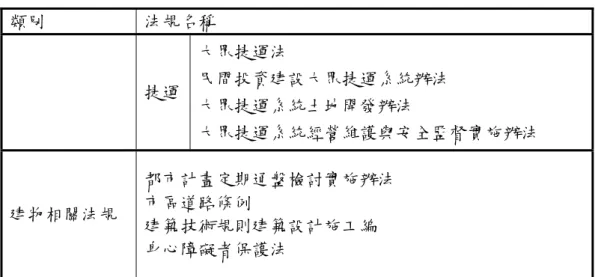 表 2-2  國內短距離交通相關法規(續) 類別  法規名稱  捷運  大眾捷運法  民間投資建設大眾捷運系統辦法  大眾捷運系統土地開發辦法  大眾捷運系統經營維護與安全監督實施辦法  建物相關法規  都市計畫定期通盤檢討實施辦法 市區道路條例  建築技術規則建築設計施工編  身心障礙者保護法  資料來源： [12]~[29]，本研究整理  其中，發展大眾運輸條例及其子法主要是一種政策性的宣示法 令，明文訂定政府主管機關對大眾運輸的補貼及硬體設施的配合建 設。根據該法，舉凡市區公車、公路客運、鐵路、大眾捷