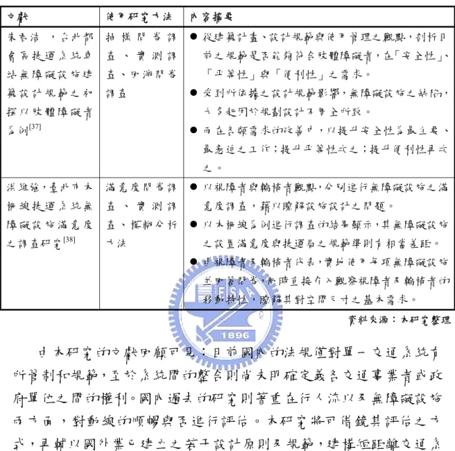 表 2-5  國內弱勢族群交通環境之相關研究(續) 文獻  使用研究方法  內容摘要  朱君浩  ，台北都 會 區 捷 運 系 統 車 站 無 障 礙 設 施 建 築 設 計 規 範 之 初 探 以 肢 體 障 礙 者 為例 [37] 抽 樣 問 卷 調查 、 實 測 調查、回溯問卷調查  z  從建築計畫、設計規範與使用管理之觀點，剖析目前之規範是否能夠符合肢體障礙者，在「安全性」 、「平等性」與「便利性」之需求。 z  受到所依據之設計規範影響，無障礙設施之缺陷，大多起因於規劃設計不周全所致。 z  而