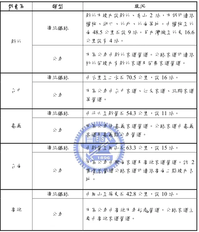 表 3-5 台灣地區各都會區大眾運輸現況(續)  都會區  類型  現況  傳統鐵路  新竹市境內設新竹、香山 2 站，市郊可連絡楊梅、湖口、竹北、竹南等地。由楊梅至竹 南 48.5 公里共設 9 站。另內灣線至竹東 16.6 公里設有 4 站。  新竹  公車  市區公車由新竹客運營運。公路客運可連絡 桃竹苗境內有新竹客運及苗栗客運營運。  傳統鐵路  由后里至二水共 70.5 公里，設 16 站。  台中  公車  市區公車由台中客運、仁友客運、統聯客運 等營運。  傳統鐵路  由斗六至新營共 54.3