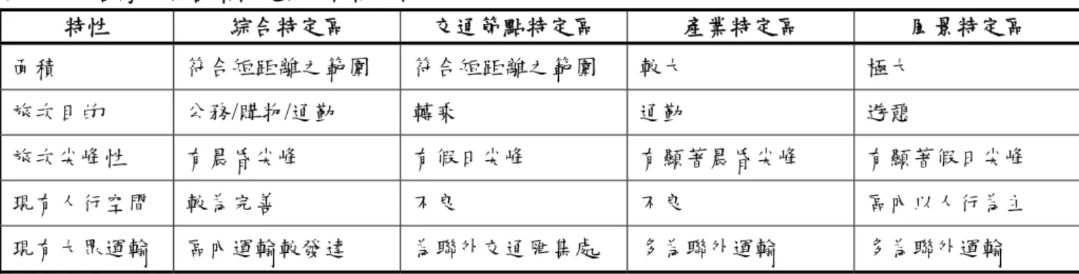 表 3-10  台灣地區各類特定區之特性比較  特性  綜合特定區  交通節點特定區  產業特定區  風景特定區  面積  符合短距離之範圍  符合短距離之範圍  較大  極大  旅次目的  公務/購物/通勤  轉乘  通勤  遊憩  旅次尖峰性  有晨昏尖峰  有假日尖峰  有顯著晨昏尖峰  有顯著假日尖峰  現有人行空間  較為完善  不良  不良  區內以人行為主  現有大眾運輸  區內運輸較發達  為聯外交通匯集處  多為聯外運輸  多為聯外運輸  資料來源：本研究整理  而目前國內特定區所面臨的課
