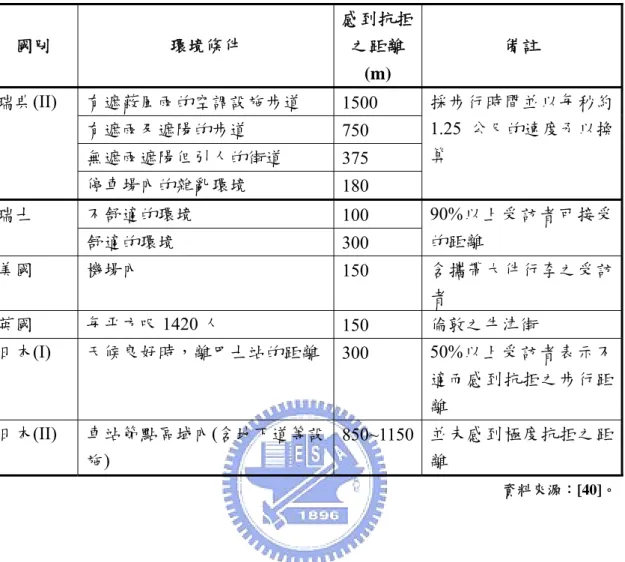 表 4-1  各國步行者感到抗拒的距離(續) 國別  環境條件  感到抗拒之距離 (m)  備註  有遮蔽風雨的空調設施步道  1500  有遮雨及遮陽的步道  750  無遮雨遮陽但引人的街道  375 瑞典(II)  停車場內的雜亂環境  180  採步行時間並以每秒約1.25 公尺的速度予以換算  不舒適的環境  100 瑞士  舒適的環境  300  90%以上受訪者可接受的距離  美國  機場內  150  含攜帶大件行李之受訪 者  英國  每平方呎 1420 人  150  倫敦之牛津街  日