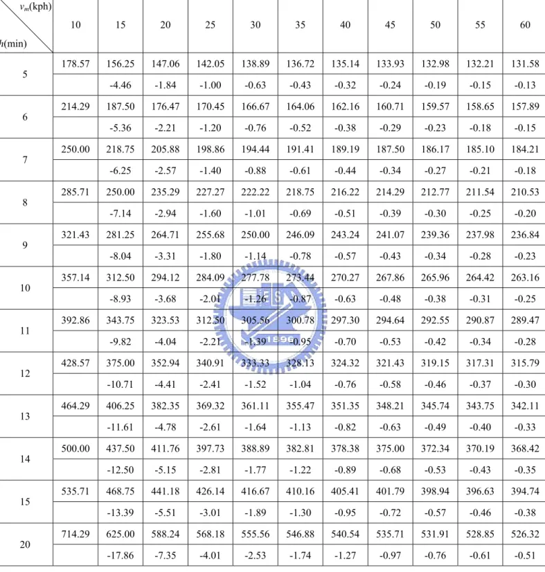 表 5-4  v w =3.0km/h時，L m 之最小值(上欄)及單位變化量(下欄)  v m (kph)  h(min)  10 15 20 25 30 35 40 45 50 55 60  178.57 156.25 147.06 142.05 138.89 136.72 135.14 133.93 132.98 132.21 131.58 5    -4.46 -1.84 -1.00 -0.63 -0.43 -0.32 -0.24 -0.19 -0.15 -0.13  214.29 187.50 1