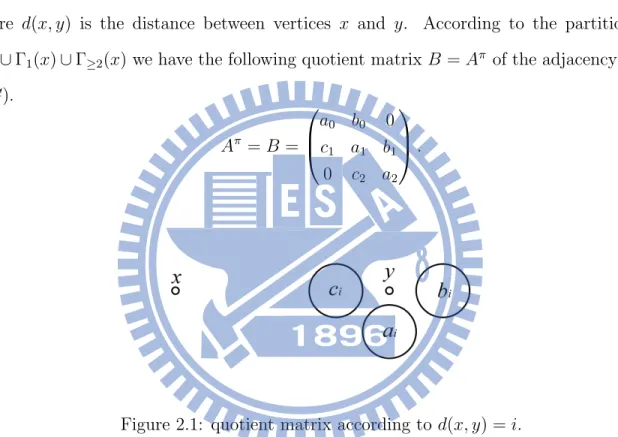 Figure 2.1: quotient matrix according to d(x, y) = i.
