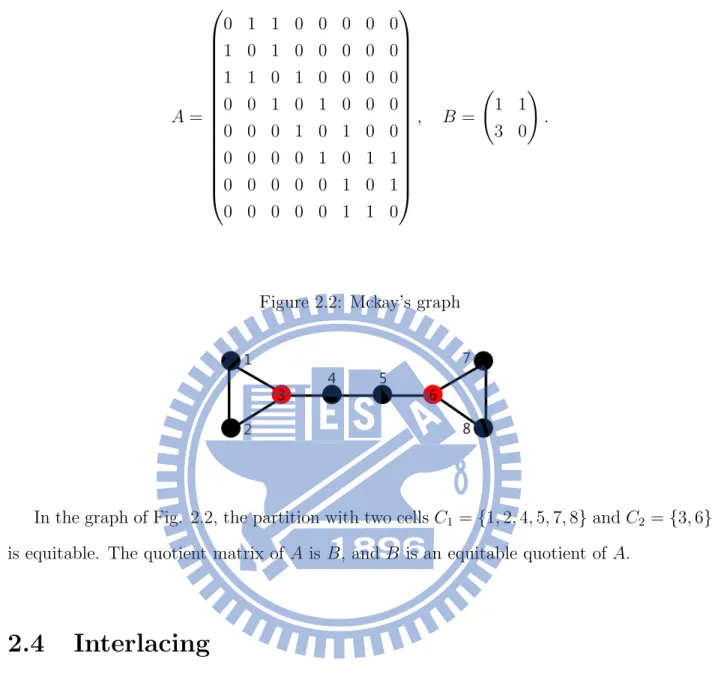 Figure 2.2: Mckay’s graph