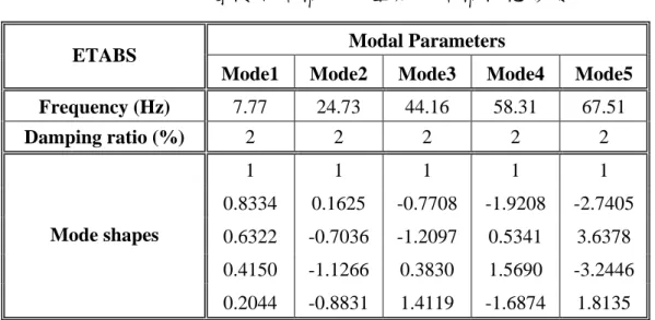 表 2.1  五層樓鋼結構剪力屋架之結構模態參數  Modal Parameters 