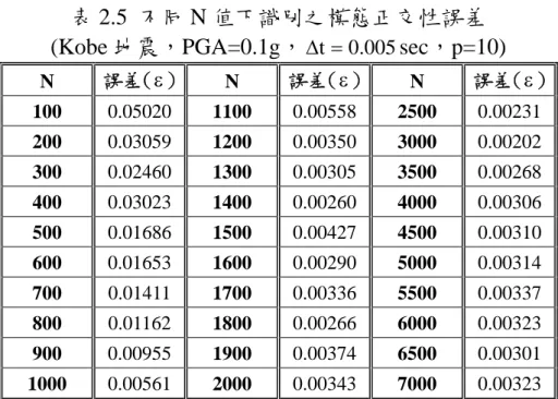 表 2.5  不同 N 值下識別之模態正交性誤差  (Kobe 地震，PGA=0.1g， Δ t = 0 . 005 sec，p=10)  N  誤差( ε )  N  誤差( ε ) N  誤差( ε )  100  0.05020  1100  0.00558 2500  0.00231  200  0.03059  1200  0.00350 3000  0.00202  300  0.02460  1300  0.00305 3500  0.00268  400  0.03023  1400  0.