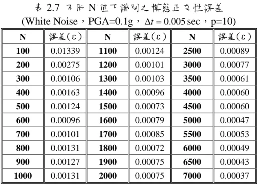 表 2.7  不同 N 值下識別之模態正交性誤差  (White Noise，PGA=0.1g， Δt = 0 . 005 sec，p=10)  N  誤差( ε )  N  誤差( ε ) N  誤差( ε )  100  0.01339  1100  0.00124 2500  0.00089  200  0.00275  1200  0.00101 3000  0.00077  300  0.00106  1300  0.00103 3500  0.00061  400  0.00163  1400 