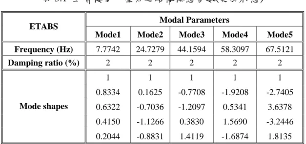 表 3.1  五層樓剪力屋架之結構模態參數(健康狀態)  Modal Parameters 