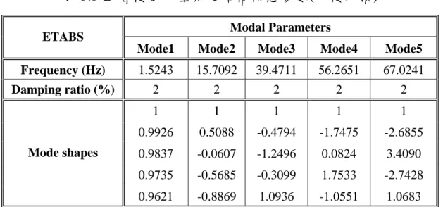 表 3.3 五層樓剪力屋架之結構模態參數(一樓受損)  Modal Parameters 