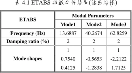 表 4.1 ETABS 特徵分析結果(健康結構)  Modal Parameters  ETABS 