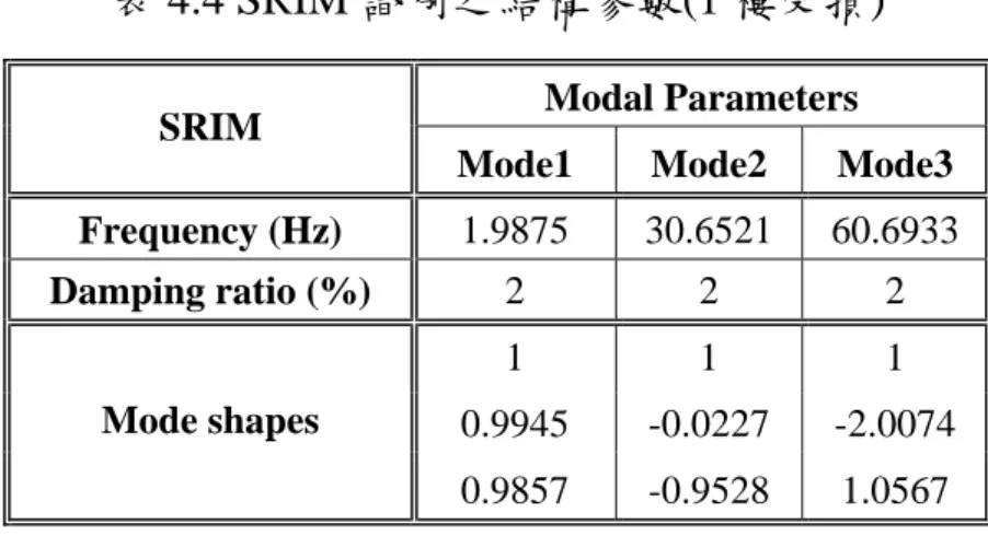表 4.4 SRIM 識別之結構參數(1 樓受損)  Modal Parameters  SRIM 
