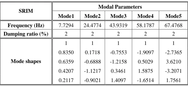 表 4.31 SRIM 識別之結構參數(1 樓受損，楊氏係數縮減 5%)  Modal Parameters 