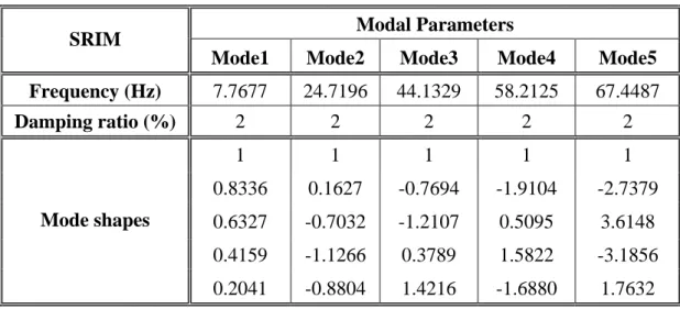 表 4.34 SRIM 識別之結構參數(2 樓受損，楊氏係數縮減 1%)  Modal Parameters 