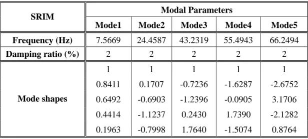 表 4.37 SRIM 識別之結構參數(2 樓受損，楊氏係數縮減 25%)  Modal Parameters 