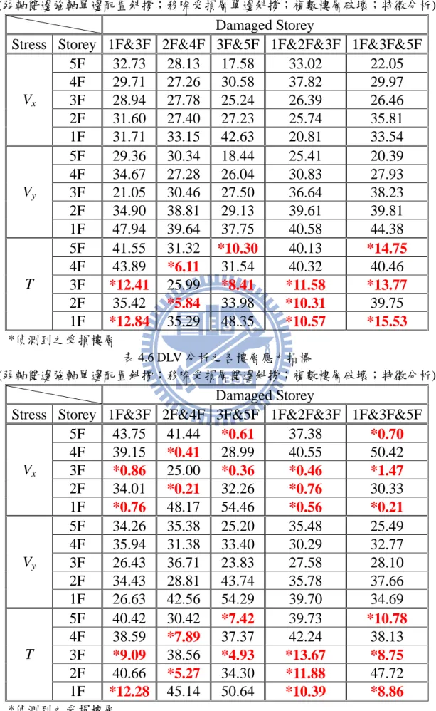 表 4.5 DLV 分析之各樓層應力指標 