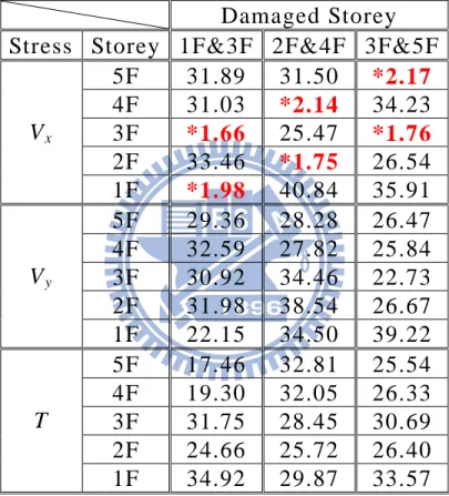 表 4.17 DLV 分 析 之 各 樓 層 應 力 指 標 ( 複 數 樓 層 破 壞 ； input 於 x 向 ； SRIM 識 別 ) 