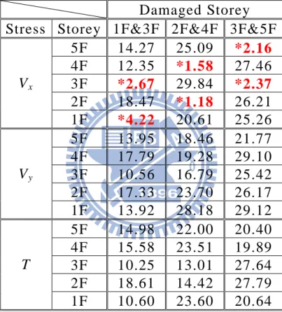 表 4.28 DLV 分 析 之 各 樓 層 應 力 指 標 ( 複 數 樓 層 破 壞 ； input 於 y 向 ； SRIM 識 別 ) 