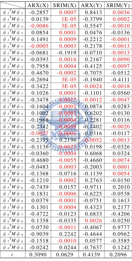 表 2.6 ARX 與 SRIM 識 別 之 模 態 正 交 性 比 較