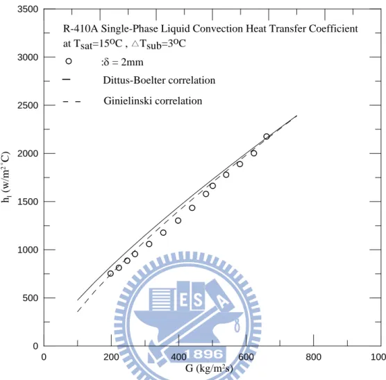 Fig. 4.1    Comparison of the preset single-phase liquid convection heat transfer data  with the correlations of Gnielinski and Dittus-Boelter