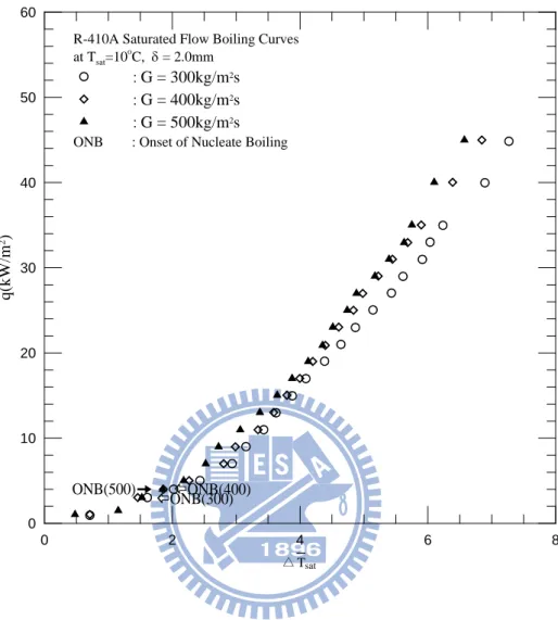 Fig. 4.2  Stable saturated flow boiling curves for R-410A for various refrigerant mass  fluxes at  T sat = 10℃  and δ = 2.0mm
