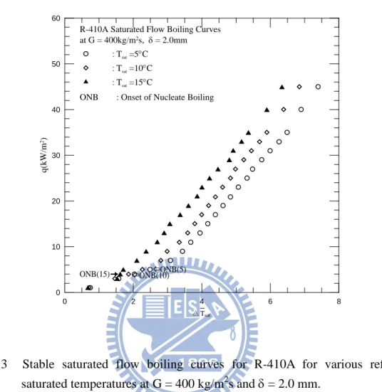 Fig. 4.3  Stable saturated flow boiling curves for R-410A for various refrigerant  saturated temperatures at G = 400 kg/m 2 s and δ = 2.0 mm