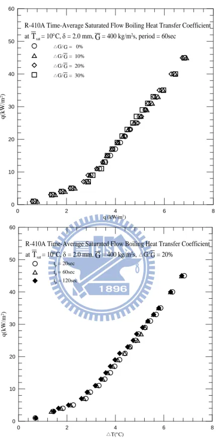 Fig. 4.4  Time-average flow boiling curves for R-410A for (a) various amplitudes of  refrigerant mass flux oscillation at  T =10 Csato ,  δ = 2.0 mm, G=400kg/m 2 and t p