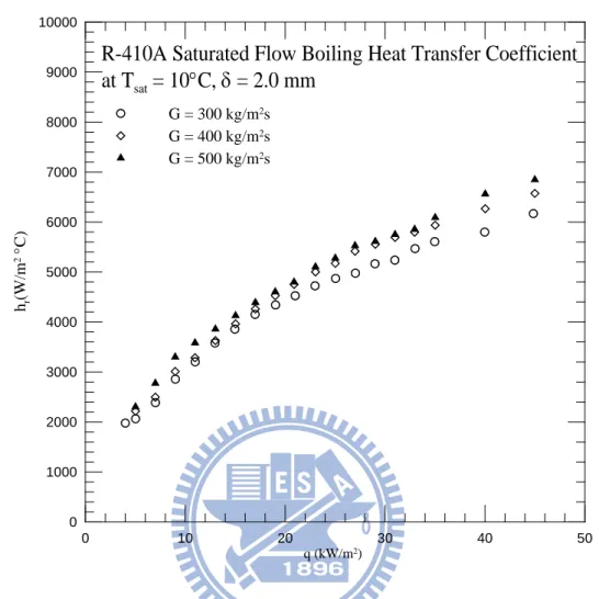 Fig. 4.5      Stable saturated flow boiling heat transfer coefficient for R-410A for various  refrigerant mass fluxes at  T =10 C sat o 