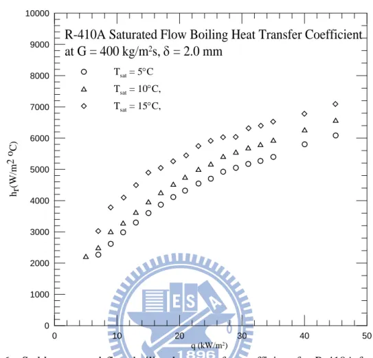 Fig. 4.6    Stable saturated flow boiling heat transfer coefficient for R-410A for various  refrigerant saturated temperatures at G = 400 kg/m 2 s and δ = 2.0 mm