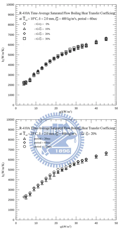 Fig. 4.7  Time-average heat transfer coefficients for R-410A for (a) various ΔG/G at 