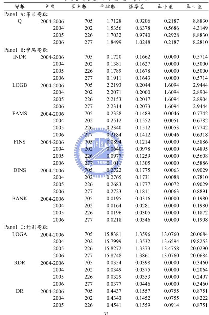 表 4-2 變數基本統計量-電子資訊業  變數  年度  樣本數  平均數  標準差  最小值  最大值  Panel A:價值變數  Q  2004-2006  705 1.7128 0.9206 0.2187 8.8830  2004  202 1.5356 0.6378 0.5686 4.3149  2005  226 1.7032 0.9740 0.2928 8.8830  2006  277 1.8499 1.0248 0.2187 8.2810  Panel B:實驗變數  INDR  2004