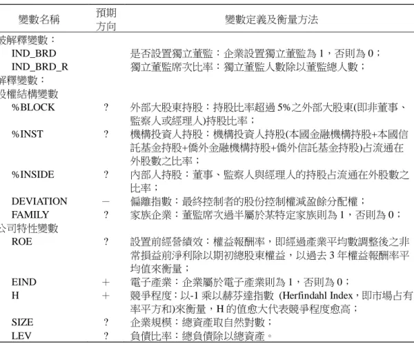 表 1  變數定義  變數名稱  預期 方向  變數定義及衡量方法  被解釋變數：  IND_BRD  是否設置獨立董監：企業設置獨立董監為 1，否則為 0；  IND_BRD_R  獨立董監席次比率：獨立董監人數除以董監總人數；  解釋變數：  股權結構變數  %BLOCK  ?  外部大股東持股：持股比率超過 5%之外部大股東(即非董事、 監察人或經理人)持股比率；  %INST  ?  機構投資人持股：機構投資人持股(本國金融機構持股+本國信 託基金持股+僑外金融機構持股+僑外信託基金持股)占流通在 