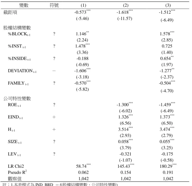 表 4  是否設置獨立董監  (IND_BRD)  的 probit 迴歸結果    變數  符號  (1)  (2)  (3)  截距項  -0.573 *** -1.618 *** -1.512 *** (-5.46)  (-11.57)  (-6.49)  股權結構變數  %BLOCK t-1  ?  1.146 ** 1.578 *** (2.24)  (2.85)  %INST  t-1 ?  1.478 *** 0.725  (3.36)  (1.40)  %INSIDE  t-1 ?  -0.