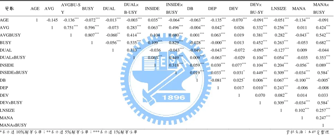 表 4-8   相關係數分析  *表示達 10％顯著水準；**表示達 5％顯著水準；***表示達 1％顯著水準                                                                                                                                        資料來源：本研究整理  附註：各變數定義如下：AGE：公司自設立年到目前之總年數；AVG：董事會中所有獨立董監事之平均兼任數；AV