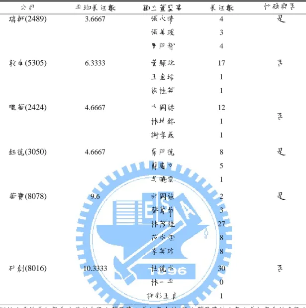 表 4-11   獨立董監事之兼任數與總平均兼任數  公司  平均兼任數  獨立董監事  兼任數  忙碌與否  張永晴  4  張美瑗  3 瑞軒(2489) 3.6667  周明智  4  是  黃顯雄  17  王金培  1 敦南(5305) 6.3333  徐桂英  1  否  方國健  12  林坤銘  1 隴華(2424) 4.6667  謝孝義  1  否  粟明德  8  簡慶文  5 鈺德(3050) 4.6667  吳曉雲  1  是  胡國強  2  蔡篤恭  3  林茂桂  27  范