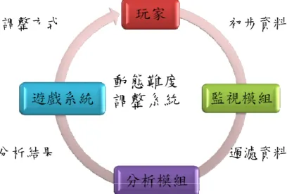 圖 3. 動態難度調整系統  (Hunicke &amp; Champman,2004) 
