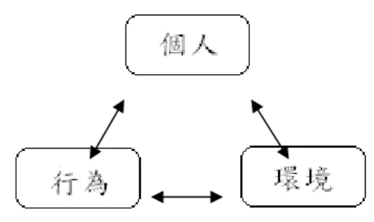 圖 4. 三元交互決定論  (引自 Bandura, 1986) 