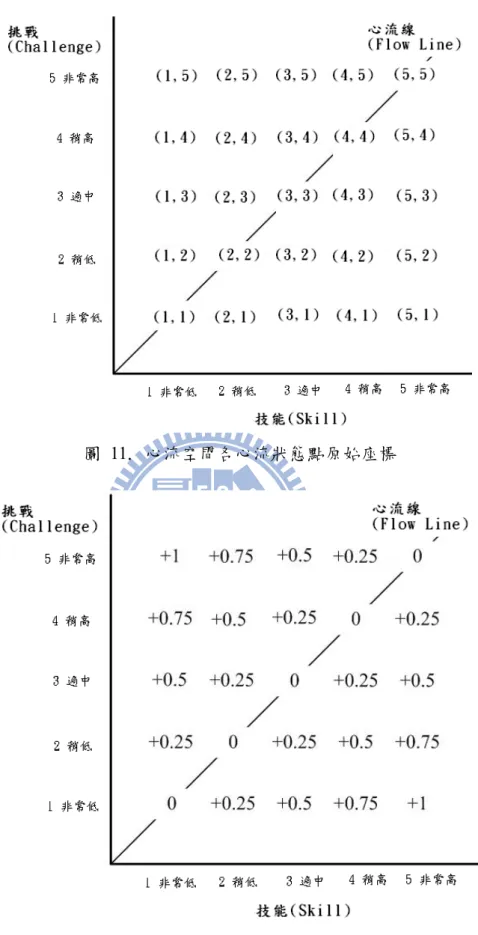 圖 11. 心流空間各心流狀態點原始座標 