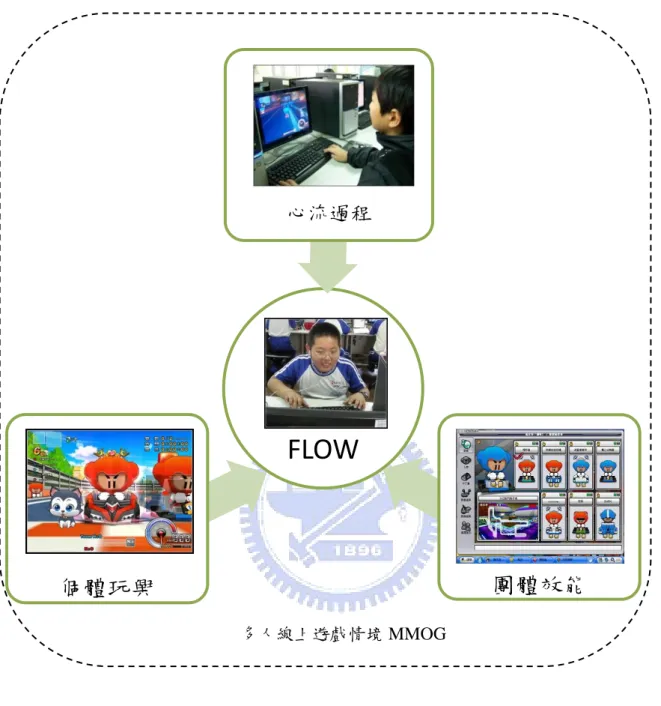 圖 1.5 研究架構圖  1.4 研究問題  本研究以心流狀態量表來測驗玩家經歷線上遊戲後的心流經驗，根據本研究的研究 模型所發展的研究問題如下：  ◎問題一：玩家的「玩興」對於「心流狀態」有何影響？  ◎問題二：玩家的「心流過程」對「心流狀態」有何影響？  ◎問題三：玩家的「團體效能」對「心流狀態」有何影響？ FLOW個體玩興心流過程 團體效能多人線上遊戲情境 MMOG 