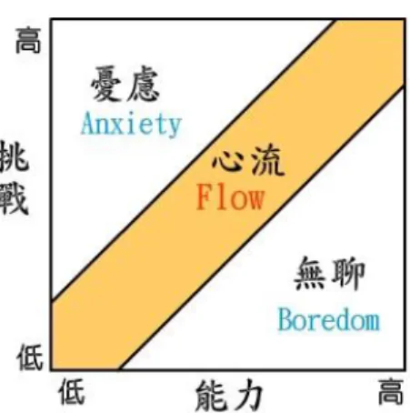 圖 2.2 三頻道心流模型 （資料來源：Csikszentmihalyi, 1997）  2.3.3 心流的測量  之前學者對於心流的測量，因不同的活動任務而有有不同的測量方法。根據，Novak  &amp; Hoffman(1997)將測量心流的方法歸納為三種，分別是「描述性調查法」 、 「活動調查 法」及「經驗抽樣法」 。  心流過程主要在探討隨著遊戲挑戰度和玩家技能高低關係的轉變，對玩家產生心流 經驗變化的變動過程。而心流狀態則在探討玩家與遊戲情境互動結束後，玩家的樂趣、 專注及控制三層面的遊戲經驗。