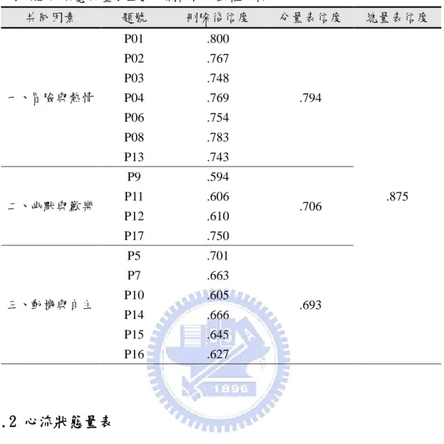 表 4.2  玩興感受量表正式施測內部一致性分析  共同因素  題號  刪除後信度  分量表信度  總量表信度  一、冒險與熱情  P01  .800  .794  .875 P02 .767 P03 .748 P04 .769 P06 .754 P08 .783 P13 .743  二、幽默與歡樂  P9  .594  .706 P11 .606  P12  .610  P17  .750  三、動機與自主  P5  .701  .693 P7 .663 P10 .605  P14  .666  P15 