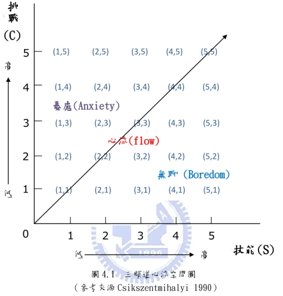 圖 4.1  三頻道心流空間圖   （參考來源 Csikszentmihalyi 1990）  1.關卡1  玩家線上遊戲情境的心流過程  本研究分析所有受測玩家在經歷關卡1遊戲情境的過程，是以5 × 5(認知技能為列 變項，認知挑戰為行變項)的交叉表來統計其心流點的分佈(見表4.13)。  此外在心流過程的狀態分佈統計則以表4.12所示的區分方法，分別將表4.13所示的 心流點分佈，依所有玩家經歷第一關卡的憂慮、心流及無聊狀態所屬的心流點予以加總 而得。而所有受測玩家經歷關卡1之遊戲任務最後過關和沒過關人