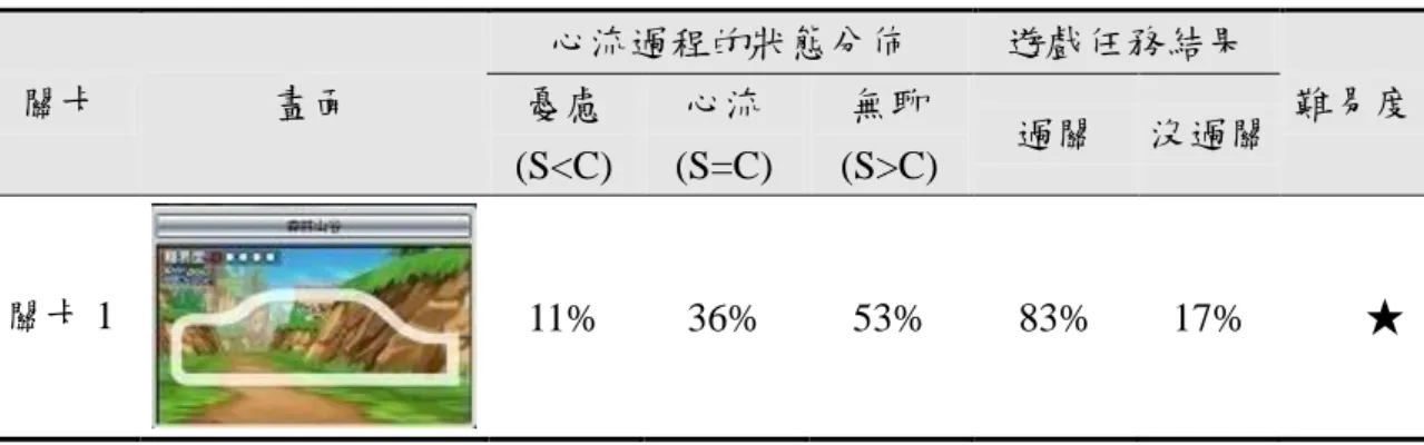 表 4.14  玩家經歷遊戲關卡 1 之心流過程  (N=168)  關卡      畫面  心流過程的狀態分佈  遊戲任務結果  憂慮  難易度  (S<C)  心流  (S=C)  無聊  (S>C)  過關  沒過關  關卡 1  11%  36%  53%  83%  17%          ★  2
