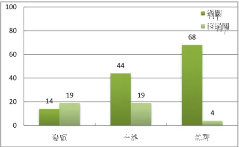 圖 4.3  關卡 2  遊戲任務結果和心流過程相關圖  (N=168)  從表4.16可以看出，在所有受測學童經歷關卡2遊戲情境的過程中，其心流過程的 狀態分佈，憂慮狀態佔20 %；心流狀態大約佔38%；無聊狀態則大約佔43%。此外玩家經 歷遊戲關卡2之任務結果，過關者有126人(佔75%)；沒過關者有42人(佔25%)。  由圖4.3及表4.16資料顯示，關卡二難易度有兩顆星（中等型） ，過關人數高於沒過 關人數。再比對過關人數和心流過程狀態分佈，可看出過關人數多於沒過關人數，過關 人數以心流型和無聊型