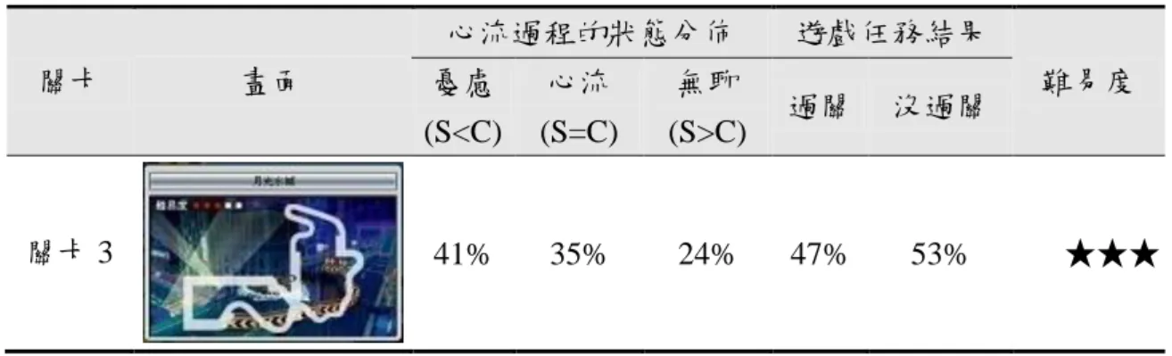 表 4.18  玩家經歷遊戲關卡 3 之心流過程  (N=168)  關卡      畫面  心流過程的狀態分佈  遊戲任務結果  憂慮  難易度  (S<C)  心流  (S=C)  無聊  (S>C)  過關  沒過關  關卡 3  41%  35%  24%  47%  53%        ★★★  4