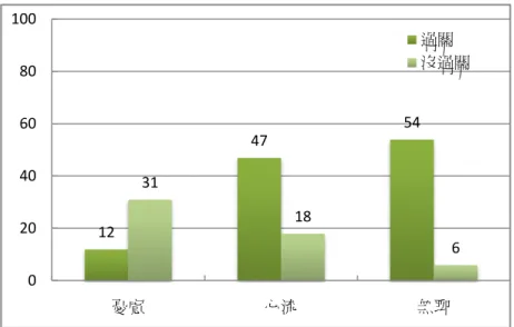 圖 4.5  關卡 4  遊戲任務結果和心流過程相關圖  (N=168)  從表4.20可以看出，在所有受測學童經歷關卡4遊戲情境的過程中，其心流過程的 狀態分佈，憂慮狀態佔25 %；心流狀態大約佔39%；無聊狀態則大約佔36%。此外玩家經 歷遊戲關卡4之任務結果，過關者有113人(佔67%)；沒過關者有55人(佔33%)。  由圖4.5及表4.20資料顯示，關卡四難易度有兩顆星（中等型） ，過關人數高於沒過 關人數。再比對過關人數和心流過程狀態分佈，可看出過關人數多於沒過關人數，過關 人數以心流型和無聊型