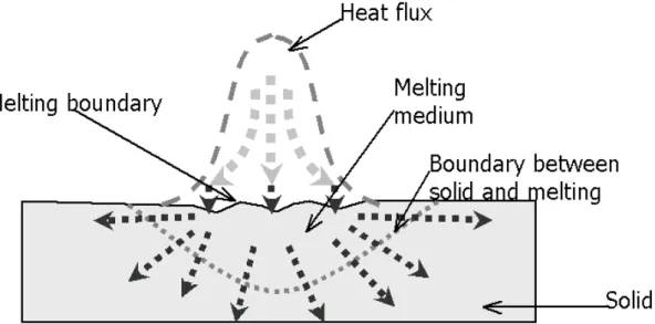 Fig 5：Actual view while heat flux effects on the surface of glass  由於上述假說，火焰拋光過程的熱系統可以被簡化如 Fig 6 的說明。 