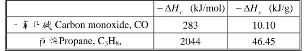 Table 5：Combustion Heat of Carbon monoxide and Propane at 25 o C (298  o K) 