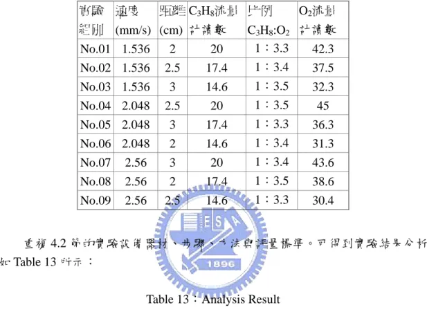Table 13：Analysis Result 